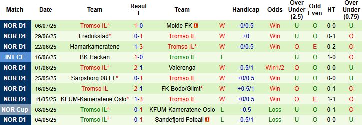 Nhận định, Soi kèo Stromsgodset vs Tromso 22h00 ngày 13/07: Khách có 3 điểm - Ảnh 2