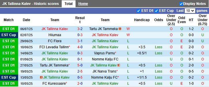 Nhận định, Soi kèo Tallinna Kalev vs Harju Laagri 18h30 ngày 13/7: Đại chiến cuối bảng - Ảnh 2