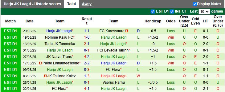 Nhận định, Soi kèo Tallinna Kalev vs Harju Laagri 18h30 ngày 13/7: Đại chiến cuối bảng - Ảnh 3