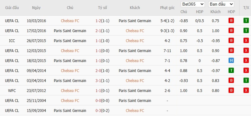 Soi kèo phạt góc Chelsea vs PSG, 2h ngày 14/07 - Ảnh 5