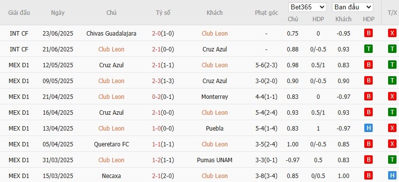 Soi kèo phạt góc Club Leon vs Atletico San Luis, 8h ngày 14/07 - Ảnh 2