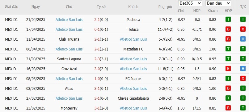 Soi kèo phạt góc Club Leon vs Atletico San Luis, 8h ngày 14/07 - Ảnh 3