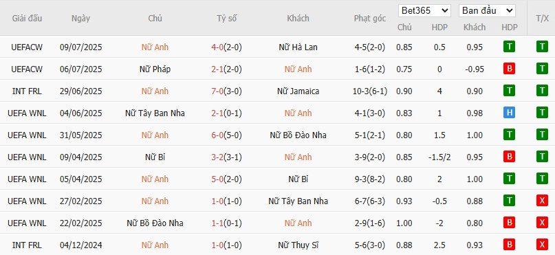 Soi kèo phạt góc Nữ Anh vs Nữ Wales, 2h ngày 14/07 - Ảnh 2