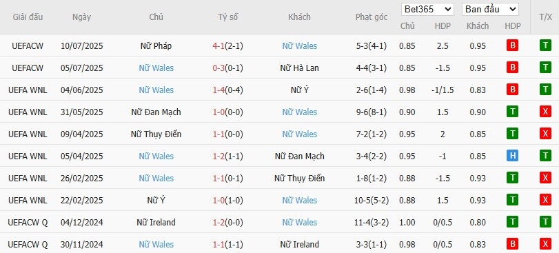 Soi kèo phạt góc Nữ Anh vs Nữ Wales, 2h ngày 14/07 - Ảnh 3