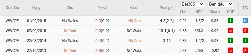Soi kèo phạt góc Nữ Anh vs Nữ Wales, 2h ngày 14/07 - Ảnh 4