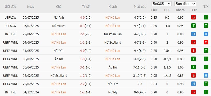 Soi kèo phạt góc Nữ Hà Lan vs Nữ Pháp, 2h ngày 14/07 - Ảnh 2