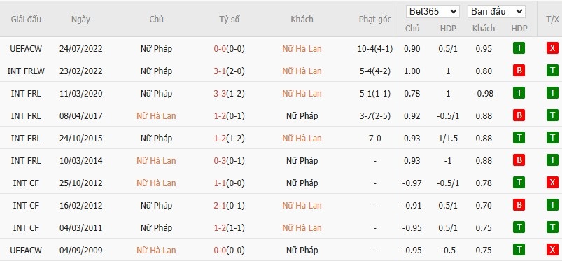 Soi kèo phạt góc Nữ Hà Lan vs Nữ Pháp, 2h ngày 14/07 - Ảnh 4