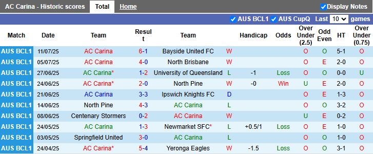 Nhận định, Soi kèo AC Carina vs Virginia United 17h00 ngày 14/7: Bài toán cực khó - Ảnh 2