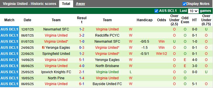 Nhận định, Soi kèo AC Carina vs Virginia United 17h00 ngày 14/7: Bài toán cực khó - Ảnh 3