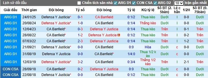 Nhận định, Soi kèo Atletico Banfield vs Defensa y Justicia, 5h ngày 15/07: Khoảnh khắc ngôi sao - Ảnh 1