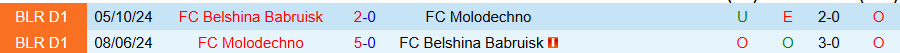 Nhận định, Soi kèo Belshina Babruisk vs Molodechno, 22h15 ngày 14/7: Hai kẻ tệ hại - Ảnh 3