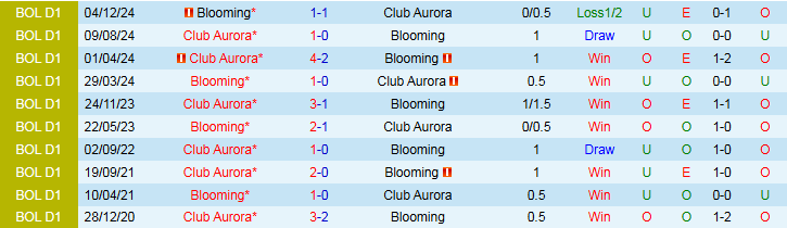 Nhận định, Soi kèo Club Aurora vs Blooming 7h30 ngày 15/7: Khó cản đội khách - Ảnh 4