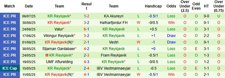 Nhận định, Soi kèo IA Akranes vs KR Reykjavik 02h15 ngày 15/07: Tin vào cửa trên - Ảnh 2