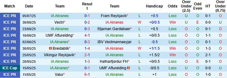 Nhận định, Soi kèo IA Akranes vs KR Reykjavik 02h15 ngày 15/07: Tin vào cửa trên - Ảnh 3