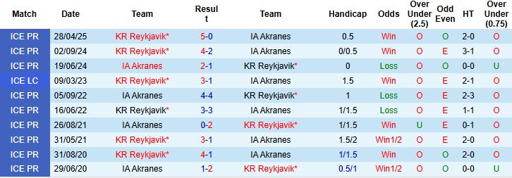Nhận định, Soi kèo IA Akranes vs KR Reykjavik 02h15 ngày 15/07: Tin vào cửa trên - Ảnh 4