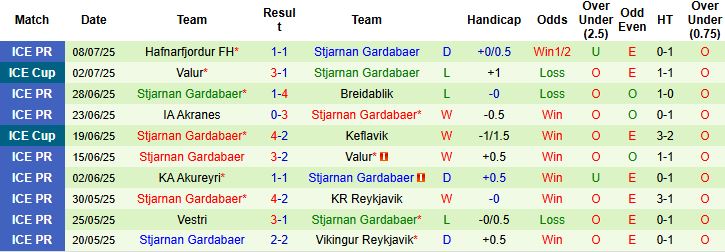 Nhận định, Soi kèo IBV Vestmannaeyjar vs Stjarnan Gardabaer 01h30 ngày 15/07: Khách lấn chủ - Ảnh 2
