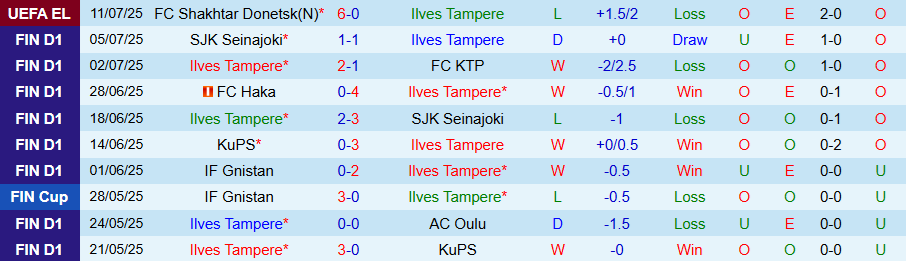 Nhận định, Soi kèo Ilves Tampere vs Vaasan Palloseura, 22h00 ngày 14/7: Uy quyền kẻ mạnh - Ảnh 2