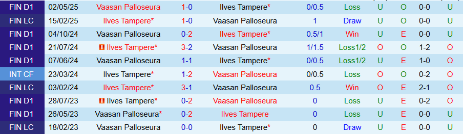 Nhận định, Soi kèo Ilves Tampere vs Vaasan Palloseura, 22h00 ngày 14/7: Uy quyền kẻ mạnh - Ảnh 3