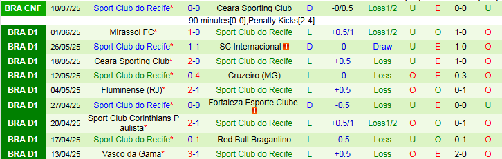 Nhận định, Soi kèo Juventude vs Recife 6h00 ngày 15/7: Niềm vui cho chủ nhà - Ảnh 3