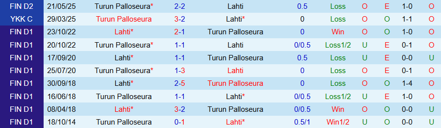 Nhận định, Soi kèo Lahti vs TPS Turku, 22h30 ngày 14/7: Chủ nhà thắng thế - Ảnh 3