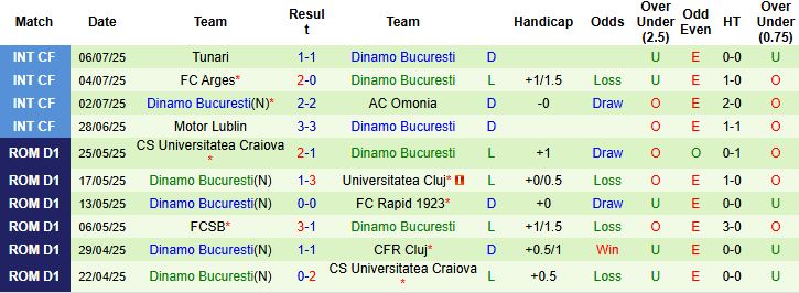 Nhận định, Soi kèo Miercurea Ciuc vs Dinamo Bucuresti 01h30 ngày 15/07: Khách có 3 điểm - Ảnh 2