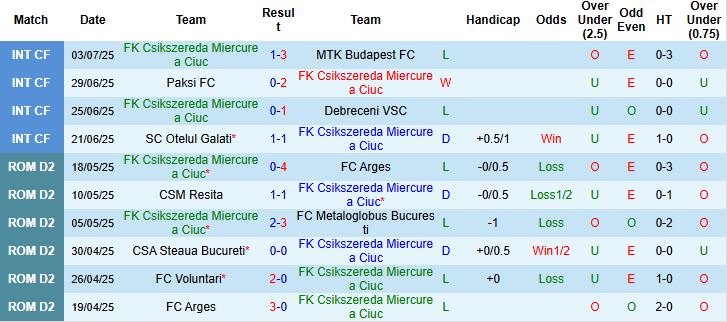 Nhận định, Soi kèo Miercurea Ciuc vs Dinamo Bucuresti 01h30 ngày 15/07: Khách có 3 điểm - Ảnh 3
