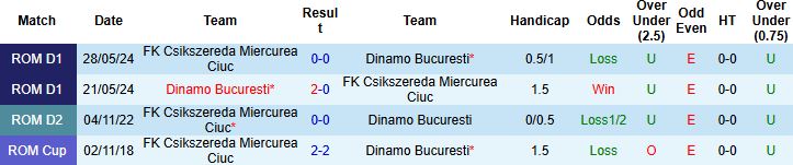 Nhận định, Soi kèo Miercurea Ciuc vs Dinamo Bucuresti 01h30 ngày 15/07: Khách có 3 điểm - Ảnh 4