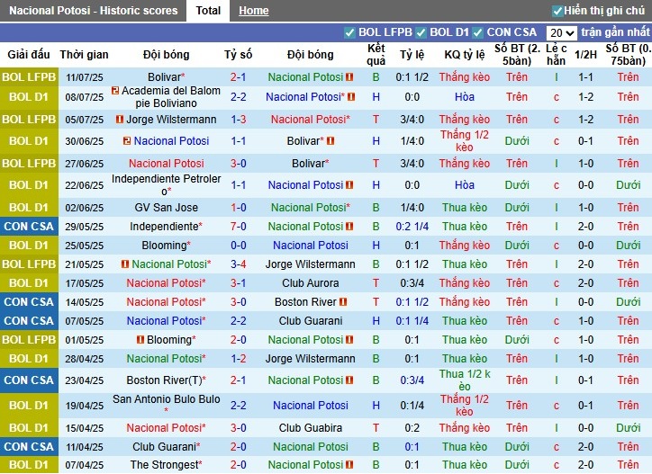 Nhận định, Soi kèo Nacional Potosi vs Real Oruro, 5h ngày 15/07: Chiến thắng tối thiểu - Ảnh 1