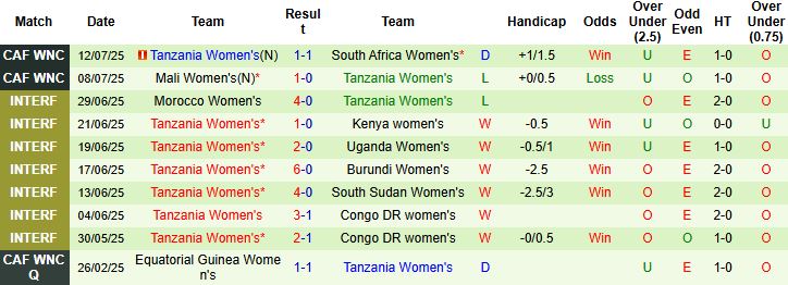 Nhận định, Soi kèo Nữ Ghana vs Nữ Tanzania 02h00 ngày 15/07: Chia điểm - Ảnh 2
