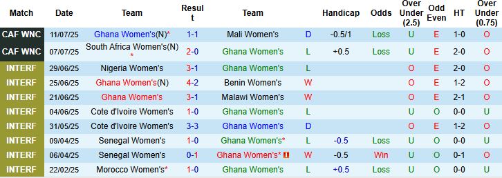 Nhận định, Soi kèo Nữ Ghana vs Nữ Tanzania 02h00 ngày 15/07: Chia điểm - Ảnh 3