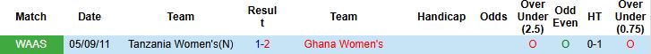 Nhận định, Soi kèo Nữ Ghana vs Nữ Tanzania 02h00 ngày 15/07: Chia điểm - Ảnh 4