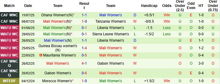Nhận định, Soi kèo Nữ Nam Phi vs Nữ Mali 02h00 ngày 15/07: Hòa là đẹp - Ảnh 2