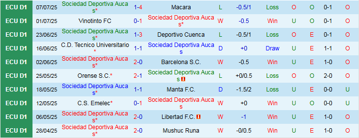 Nhận định, Soi kèo Sociedad Deportiva Aucas vs El Nacional 7h00 ngày 15/7: Trắng tay trên sân nhà - Ảnh 2