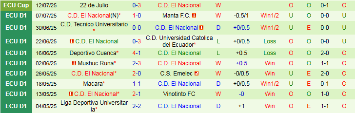 Nhận định, Soi kèo Sociedad Deportiva Aucas vs El Nacional 7h00 ngày 15/7: Trắng tay trên sân nhà - Ảnh 3