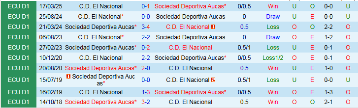 Nhận định, Soi kèo Sociedad Deportiva Aucas vs El Nacional 7h00 ngày 15/7: Trắng tay trên sân nhà - Ảnh 4