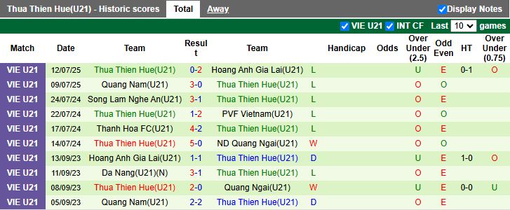 Nhận định, Soi kèo U21 Đà Nẵng vs U21 Huế 15h00 ngày 14/7: Đối thủ dễ chịu - Ảnh 3