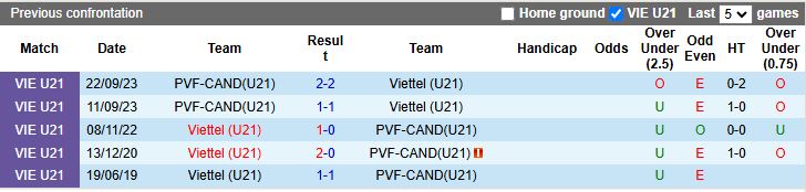 Nhận định, Soi kèo U21 Viettel vs U21 PVF-CAND 15h00 ngày 14/7: Trận chiến sống còn - Ảnh 1