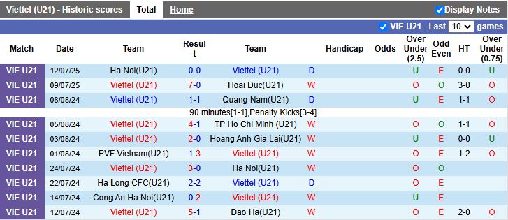 Nhận định, Soi kèo U21 Viettel vs U21 PVF-CAND 15h00 ngày 14/7: Trận chiến sống còn - Ảnh 2