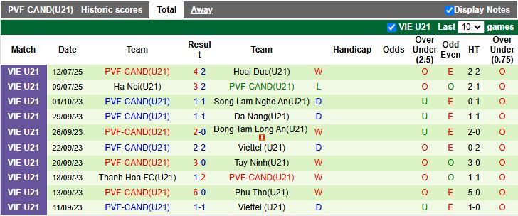 Nhận định, Soi kèo U21 Viettel vs U21 PVF-CAND 15h00 ngày 14/7: Trận chiến sống còn - Ảnh 3
