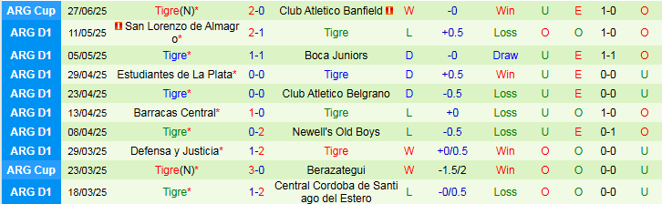 Nhận định, Soi kèo Velez Sarsfield vs Tigre 7h15 ngày 15/7: Trắng tay trở về nhà - Ảnh 3