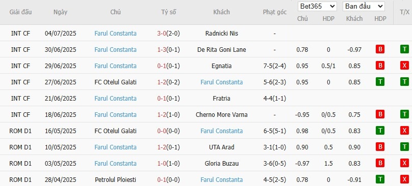 Soi kèo phạt góc Botosani vs Farul Constanta, 22h59 ngày 14/07 - Ảnh 3