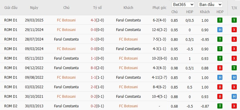 Soi kèo phạt góc Botosani vs Farul Constanta, 22h59 ngày 14/07 - Ảnh 4