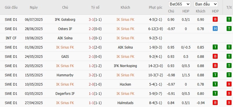 Soi kèo phạt góc IK Sirius vs Mjallby, 0h ngày 15/07 - Ảnh 2