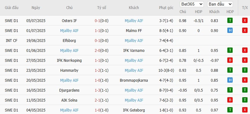 Soi kèo phạt góc IK Sirius vs Mjallby, 0h ngày 15/07 - Ảnh 3