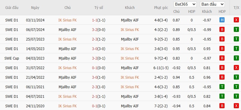 Soi kèo phạt góc IK Sirius vs Mjallby, 0h ngày 15/07 - Ảnh 4
