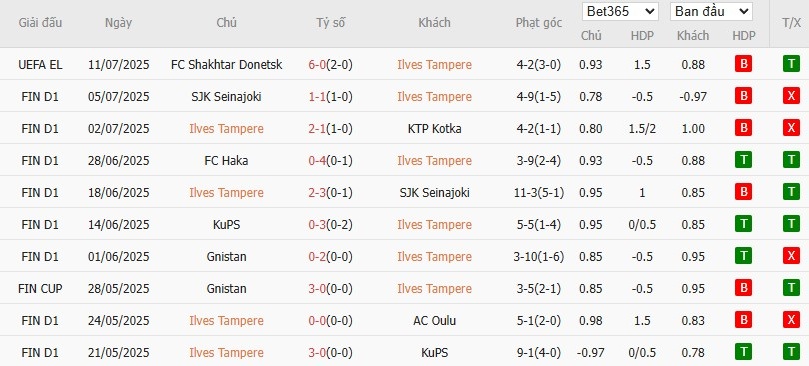 Soi kèo phạt góc Ilves Tampere vs Vaasan Palloseura, 22h ngày 14/07 - Ảnh 2