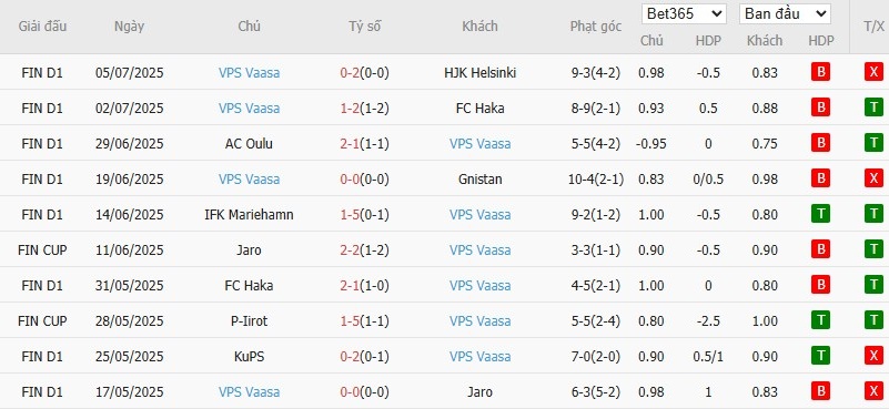 Soi kèo phạt góc Ilves Tampere vs Vaasan Palloseura, 22h ngày 14/07 - Ảnh 3