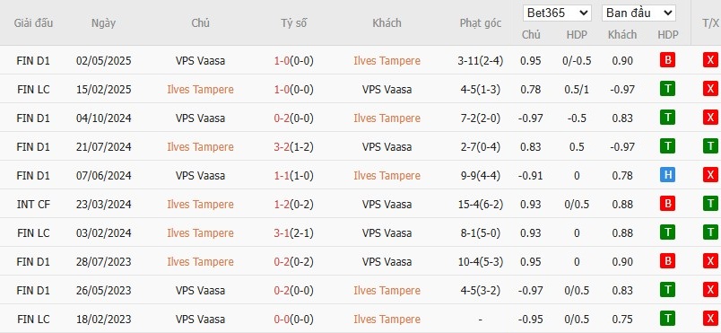 Soi kèo phạt góc Ilves Tampere vs Vaasan Palloseura, 22h ngày 14/07 - Ảnh 4