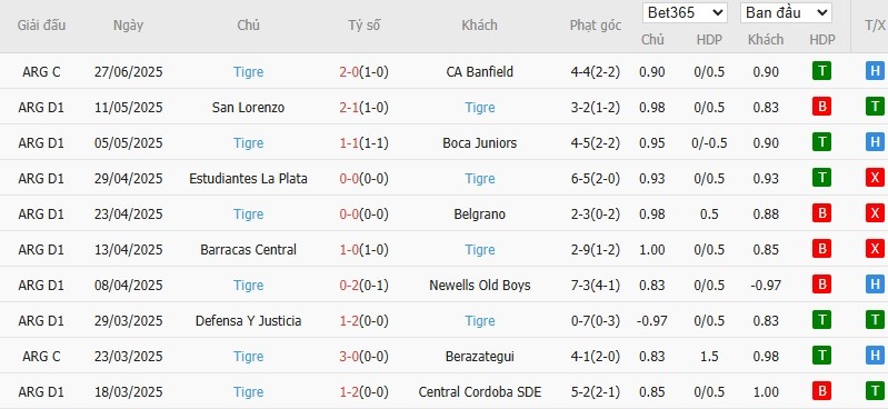 Soi kèo phạt góc Velez Sarsfield vs Tigre, 7h15 ngày 15/07 - Ảnh 3