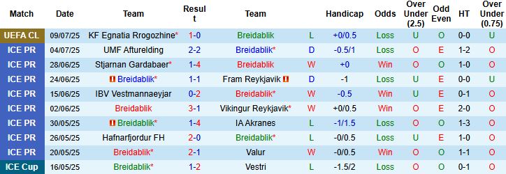 Nhận định, Soi kèo Breidablik vs Egnatia Rrogozhine 02h00 ngày 16/07: Chủ nhà khó thắng - Ảnh 3